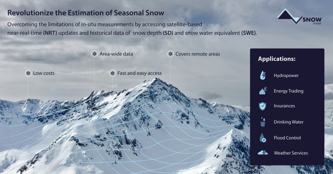 SnowPower Infographic - a mountain landscape illustrating the combination of satellite and in-situ measurements for modeling snow water equivalent I snow depth