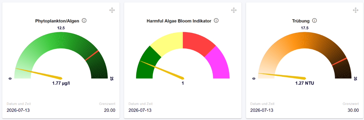 eoapp DIVE - speedometer view of dashboard showing turbidity, HAB, and algae concentration